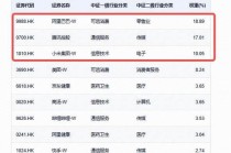 历史新高！小米三季度净利大增80%，汽车首次盈利，百亿港股互联网ETF（513770）近20日揽金13亿元