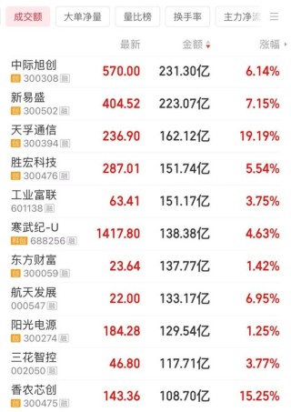超1700亿成交！今天，涨停潮