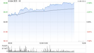 瑞银：对快手-W核心业务充满信心 维持目标价95港元 评级“买入”