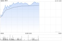 李宁午后涨超4%全球首家龙店开业 花旗维持“买入”评级