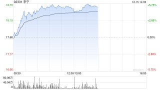 李宁午后涨超4%全球首家龙店开业 花旗维持“买入”评级