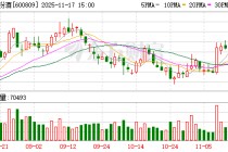 山西汾酒现13笔大宗交易 合计成交121.50万股