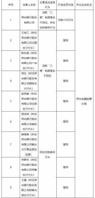 邢台银行合计被罚465万元：涉及多项贷款业务违规，多家支行行长受处罚