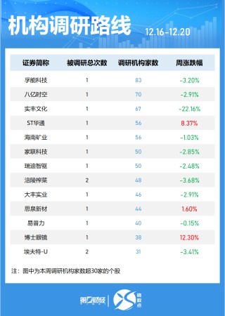 一周个股动向：8连板牛股周涨61.30%，中兴通讯获主力青睐