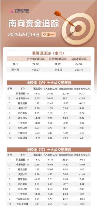 港股早报 | 散户净买入美股放巨量 建行招行下调存款利率