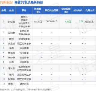 兆新股份：3月17日高管刘公直减持股份合计6万股