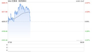 市场笃定美联储下周降息 黄金蓄势待发静待破局