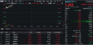 低空经济逆市爆发，国防军工ETF（512810）跳空高开，大涨超2%！火炬电子涨停，中航电测飙升逾9%