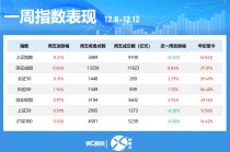 一周个股动向：创业板指涨近3% 最牛股周涨近120%