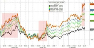 美债收益率直逼高点，市场在警告特朗普减税法案