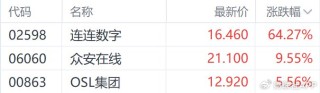 港股收盘 | 三大指数6月首日走低 连连数字逆势涨超60%