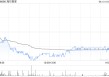 海尔智家6月13日耗资约1225.96万元回购50万股A股