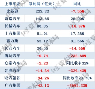 11家上市车企三季报：过半车企实现盈利 3家营利、销量全增长 广汽净利润骤降3691%