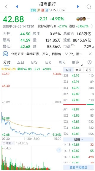 A股上市股份行震荡下跌 招商银行一度跌超5%