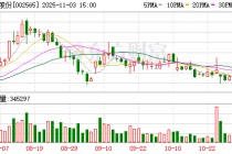 顺灏股份：累计回购公司股份13446415股