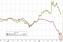 如何看大涨之后的甲骨文？Q3机构分歧巨大，有人加仓，有人清仓“逃顶”