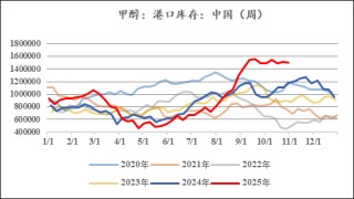 甲醇：01合约的困境