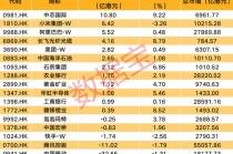 南向资金爆买科技巨头超10亿港元