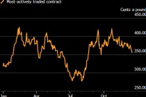 阿拉比卡咖啡延续跌势 受供应量增长预期影响