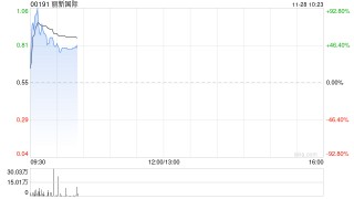 丽新国际复牌一度涨逾100% 现就可能出售与卖方进行磋商