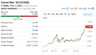 今年最强大宗商品：可可、橙汁、咖啡豆