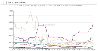 碳酸锂：等待矛盾深化