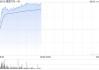 汽车股早盘普遍回暖 理想汽车-W涨逾6%长城汽车涨逾3%