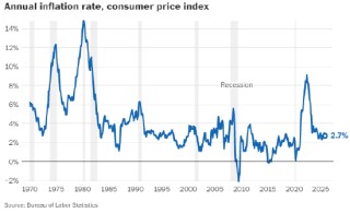 美国11月通胀意外降温