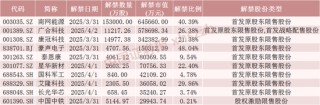 下周，A股解禁超200亿元