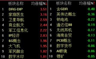 A股大小指数分化，沪指半日微涨0.16%