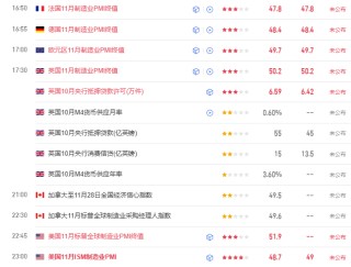 TMGM每日市场（12月01日）