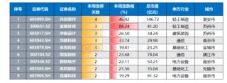 苏超爆火 背后有高人？有股票严重异动 股价大涨122%