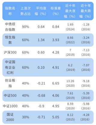 长城基金：12月哪类资产占优？十年数据指向这些方向