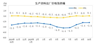 统计局：10月份CPI同比上涨0.2% PPI同比下降2.1%