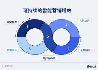 破解存量市场运营难题，长安汽车用Agent重构线索价值链