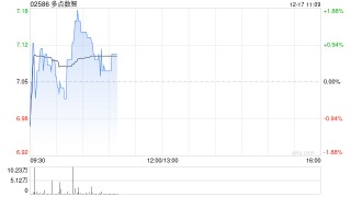 多点数智于12月16日斥资477.8万港元回购68.5万股