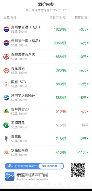 酒价内参11月26日价格发布：水晶剑南春价格下跌11元/瓶