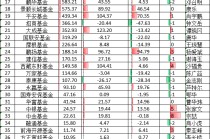 汇添富基金ETF排名下降2位，从第13滑落至第15名，3只产品跑输基准！三年前总经理张晖曾表示ETF发展潜力巨大