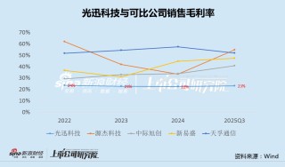 光迅科技资金充裕仍定增补流 毛利率畸低、存货/存货周转天数/存货跌价全线攀升|CPO融资潮