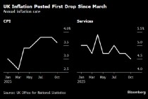 英国通胀率七个月来首次下降 英国央行降息押注升温