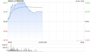 九方智投控股现涨超7% 拟收购方德证券和方德资本进军海外金融行业