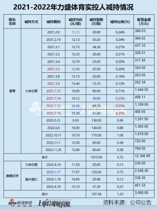 力盛体育背后的“资本盛宴”：变更回购股份用途拟实施股权激励 实控人之子年仅31岁即出任总经理