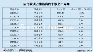 “券商一哥”发债规模掉队的背后： 高额应付账款满足融资需求 优秀利率结构削弱债务置换需求