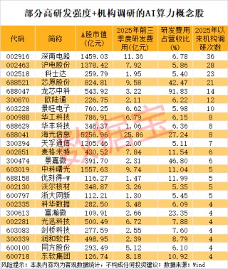 001255，突然直线涨停！AI算力再现超级大单，高研发强度概念股出炉