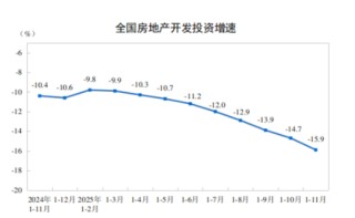 统计局：1—11月份，全国房地产开发投资78591亿元，同比下降15.9%