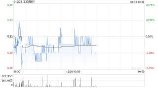 建银国际：工商银行为当前不确定时期中首选 具稳健股息和防守型基本面