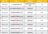 年内银行理财公司已受罚3120万，多家涉“底层资产管理问题”，信托违规经营受罚较多