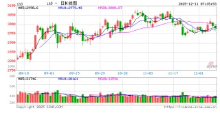 A股延续结构性行情 海南自贸港与地产板块领涨
