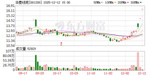 华菱线缆：连续两个交易日收盘价格涨幅偏离值累计超过20%