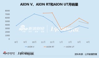 广汽埃安5月销量意外逆势大跌 竞品冲击新车自降身价仍出现滞销